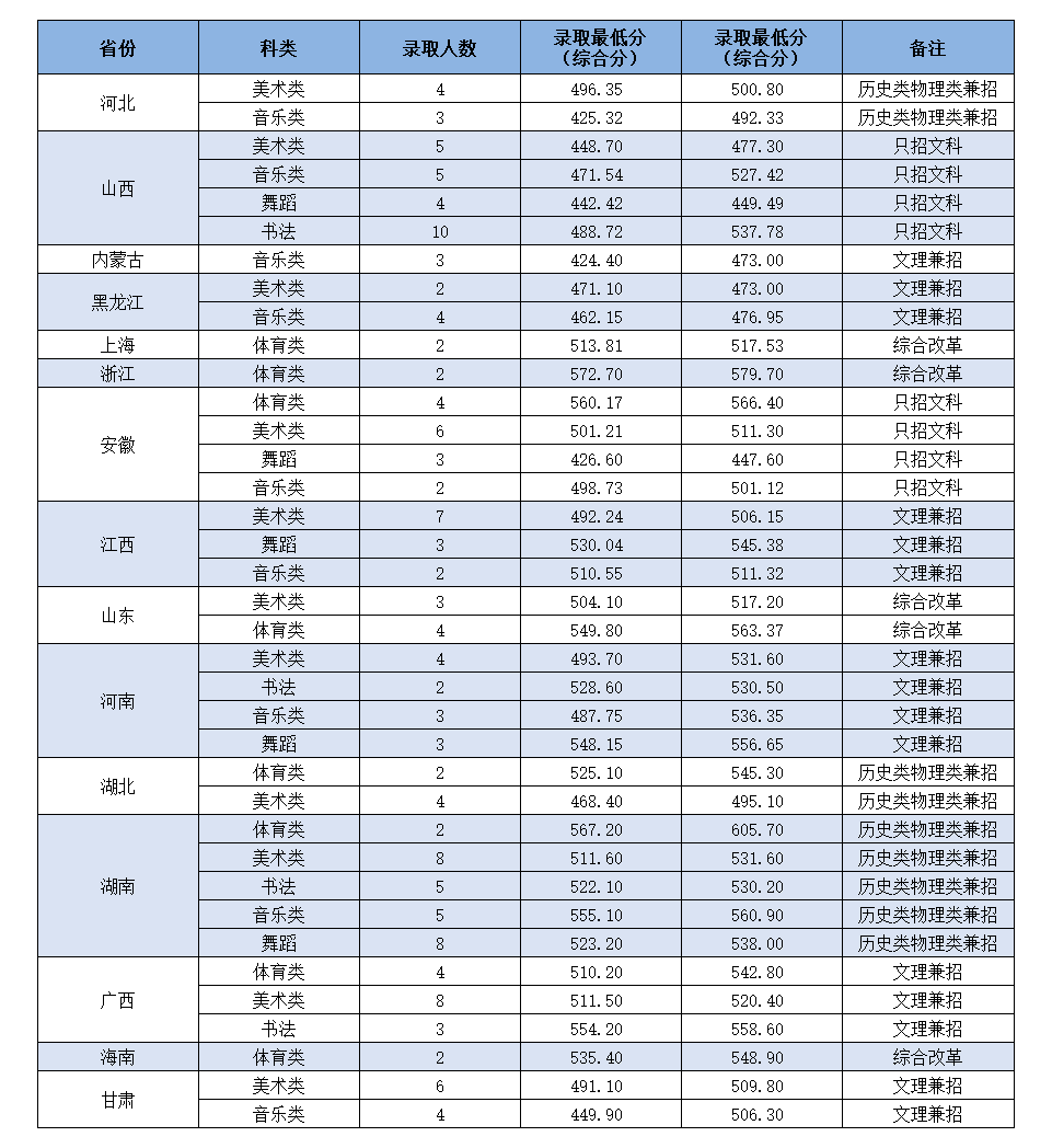 岭南师范学院2021年省外艺术类专业录取分数线统计表